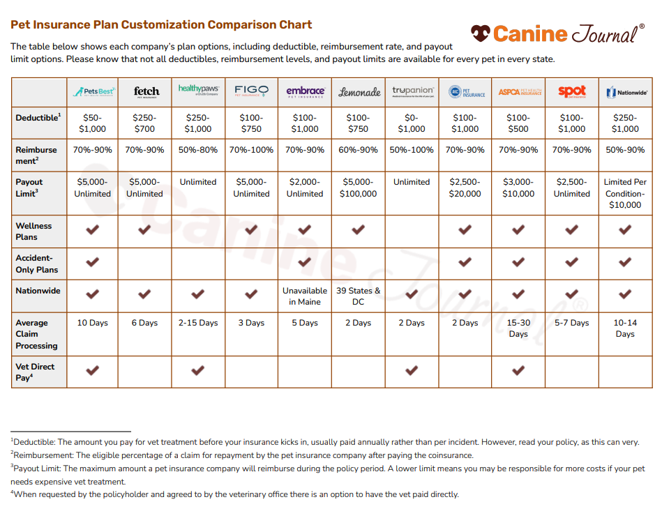 pet insurance comparison chart screenshot march 2025 png
