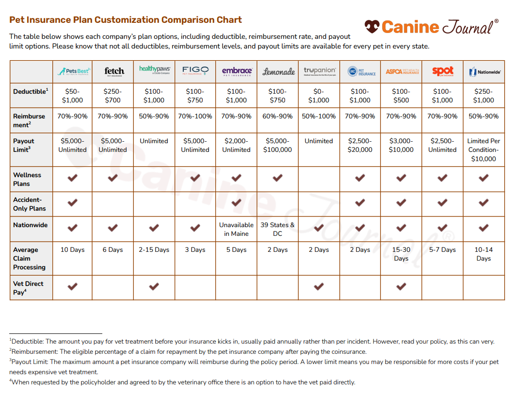 pet insurance comparison charts