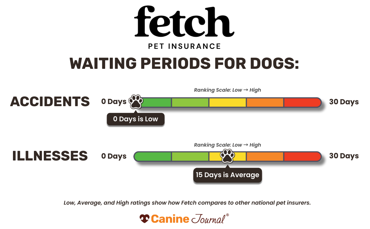 Fetch waiting periods