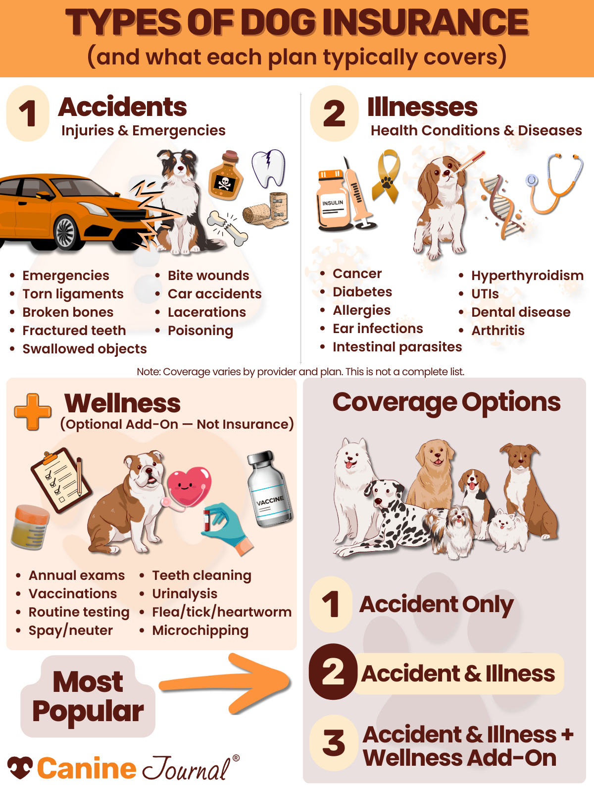types of dog insurance