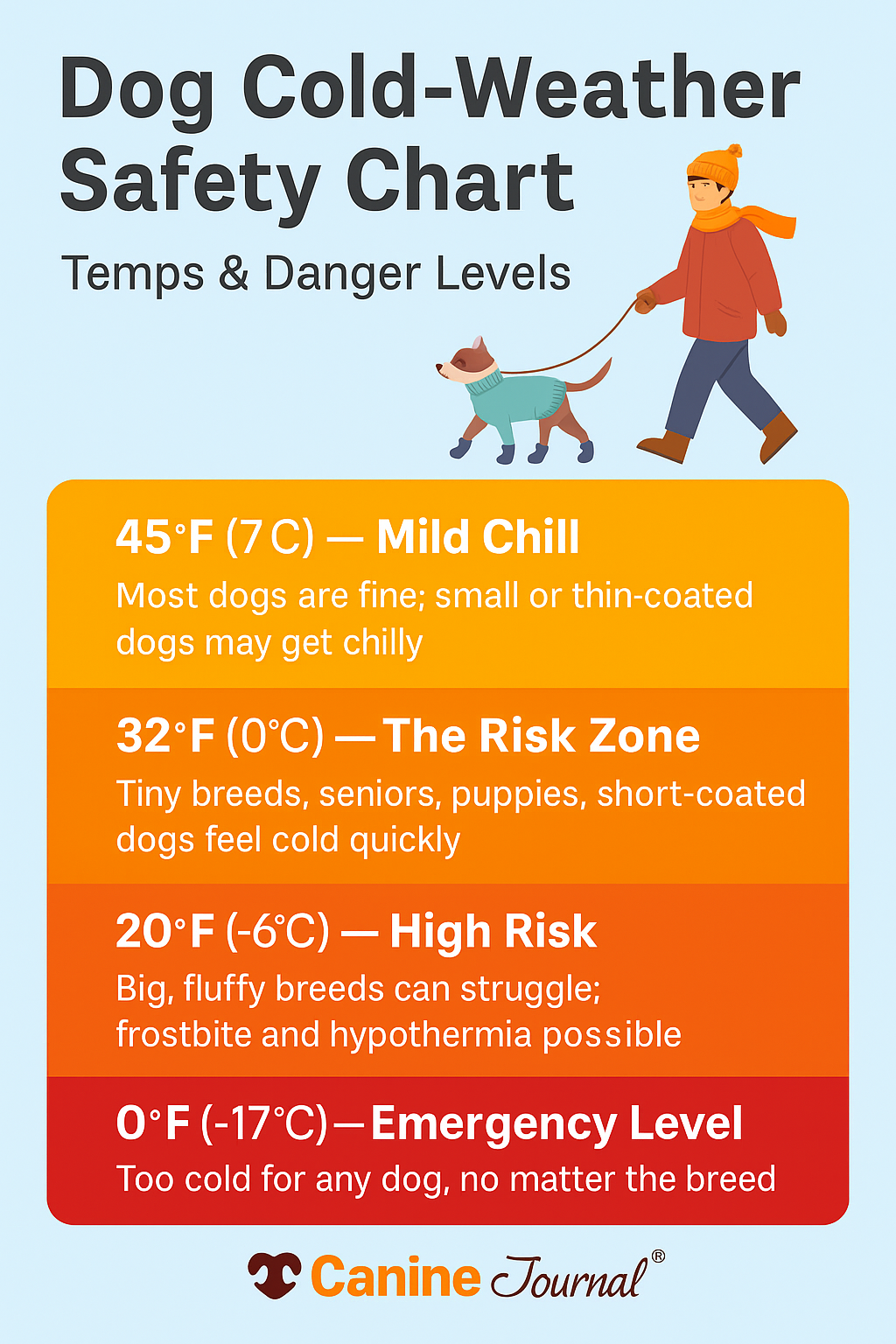 Cold weather safety chart infographic.