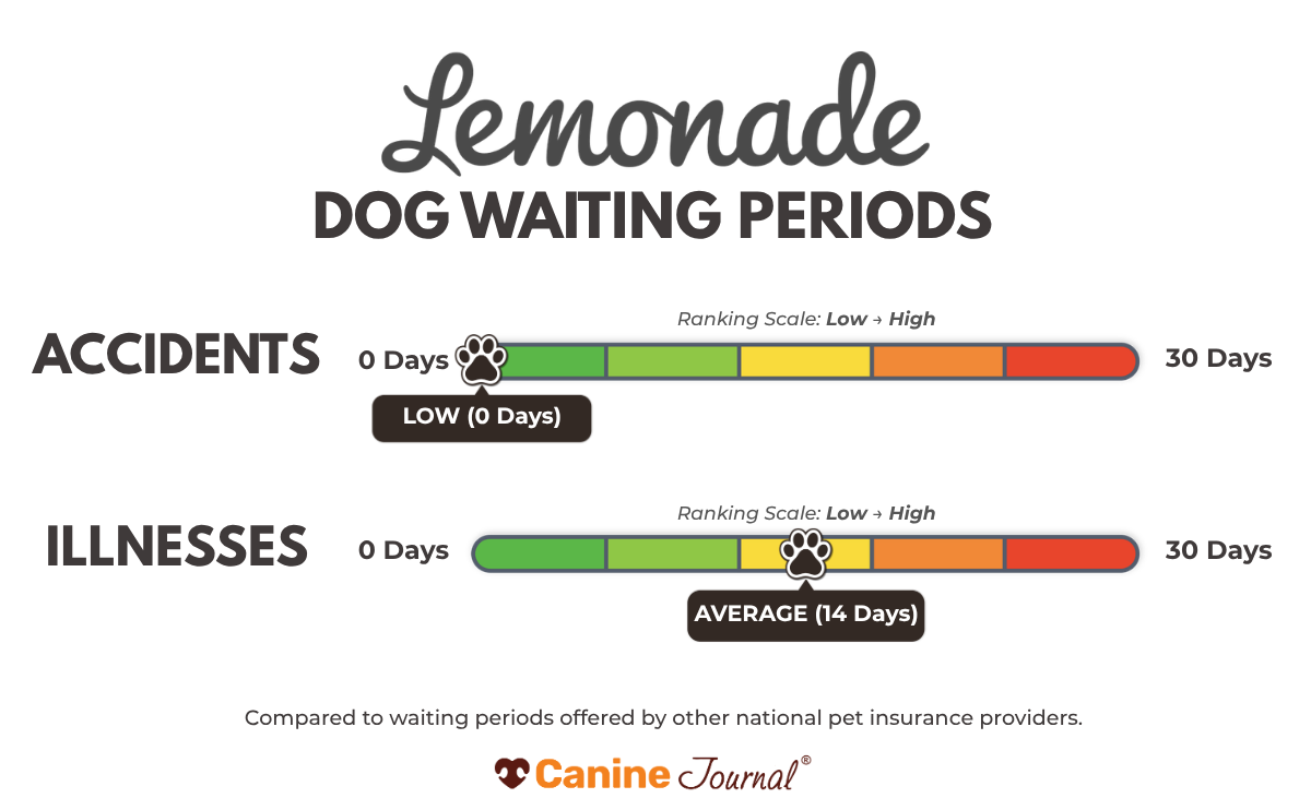 lemonade waiting periods