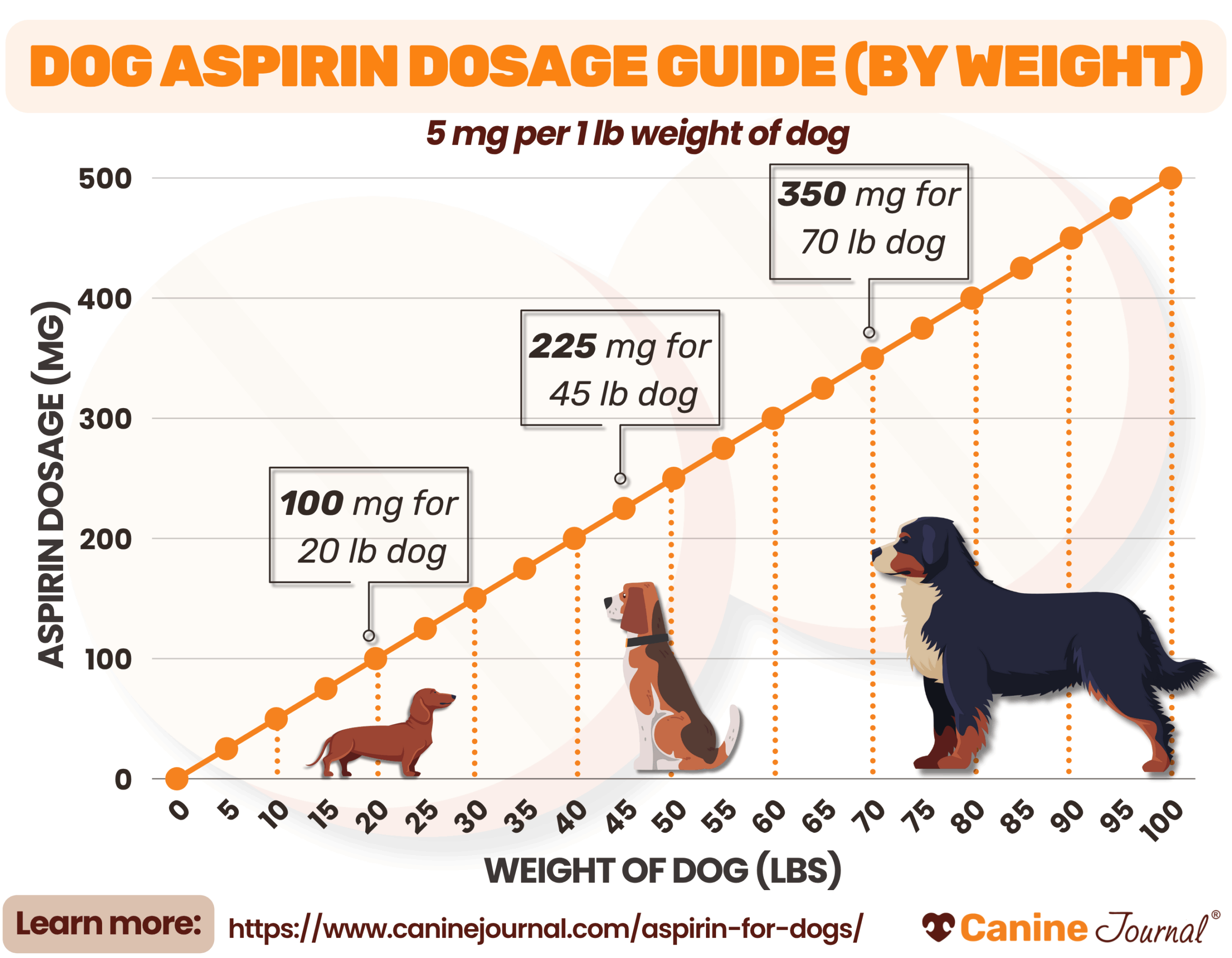 aspirin dosage for dogs chart
