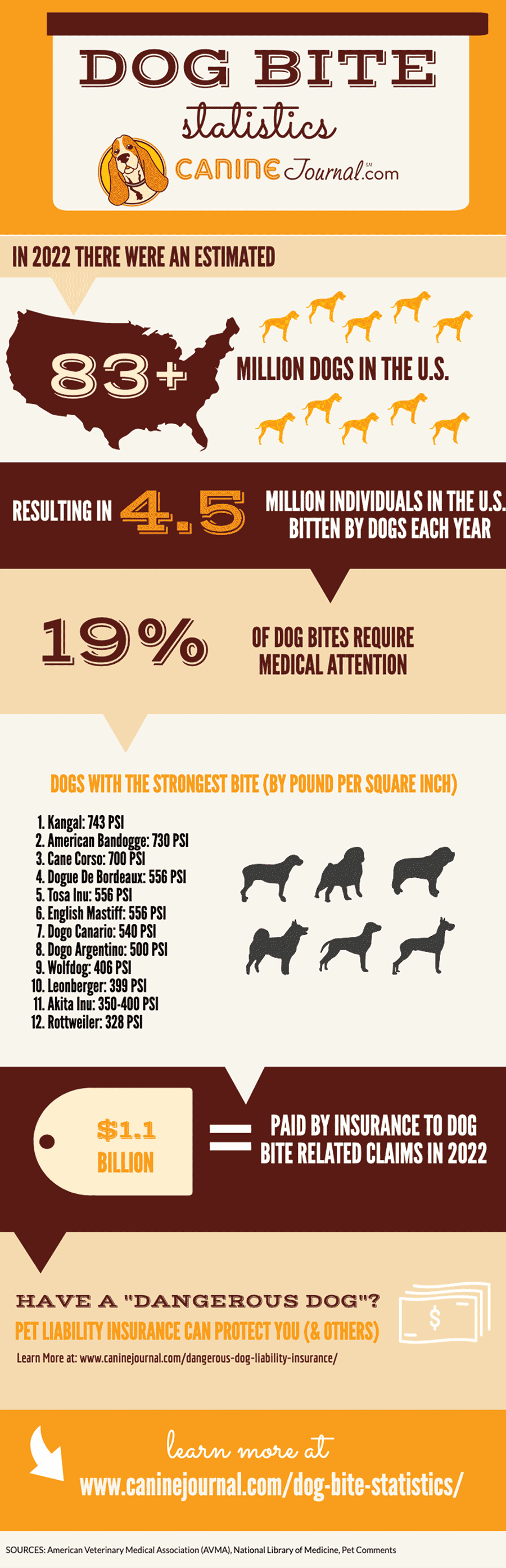 2023 dog bite statistics.