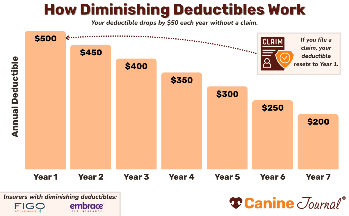 A 7-bar chart showing annual deductibles decreasing by $50/year without a claim, starting at $500 in Year 1 and reaching $200 by Year 7. Filing a claim resets the deductible to Year 1. Applies to Figo and Embrace pet insurance.