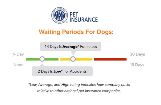 AKC Pet Insurance waiting periods