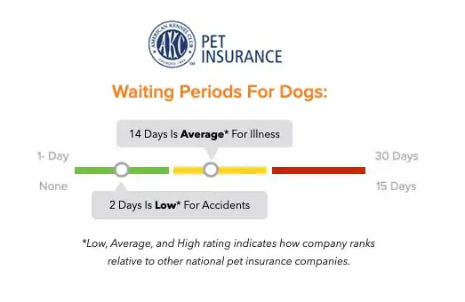 AKC Pet Insurance waiting periods
