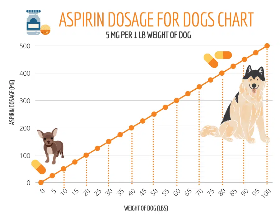 how much aspirin is safe for a dog