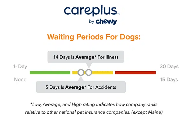 CarePlus By Chewy waiting period graphic