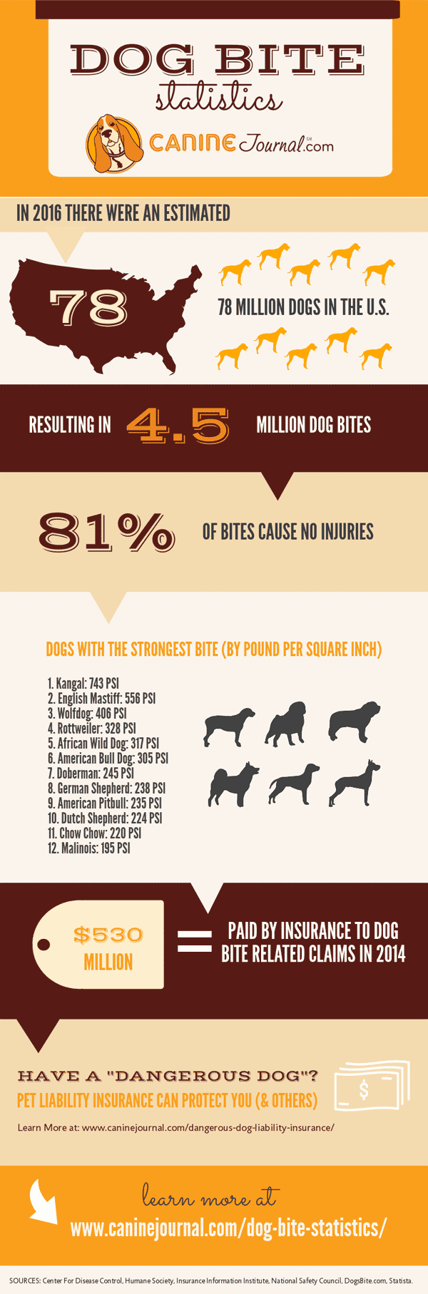 Dog Bite Pressure Chart