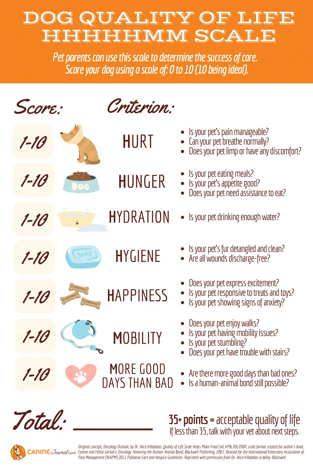 Dog quality of life scale