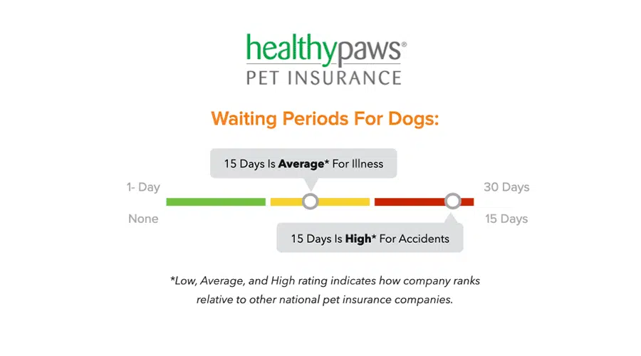 Healthy Paws Pet Insurance Waiting Period Graphic