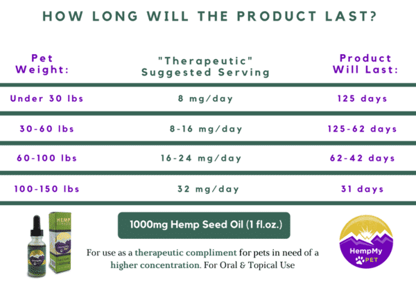 HempMy Pet Dosing Guidelines Chart