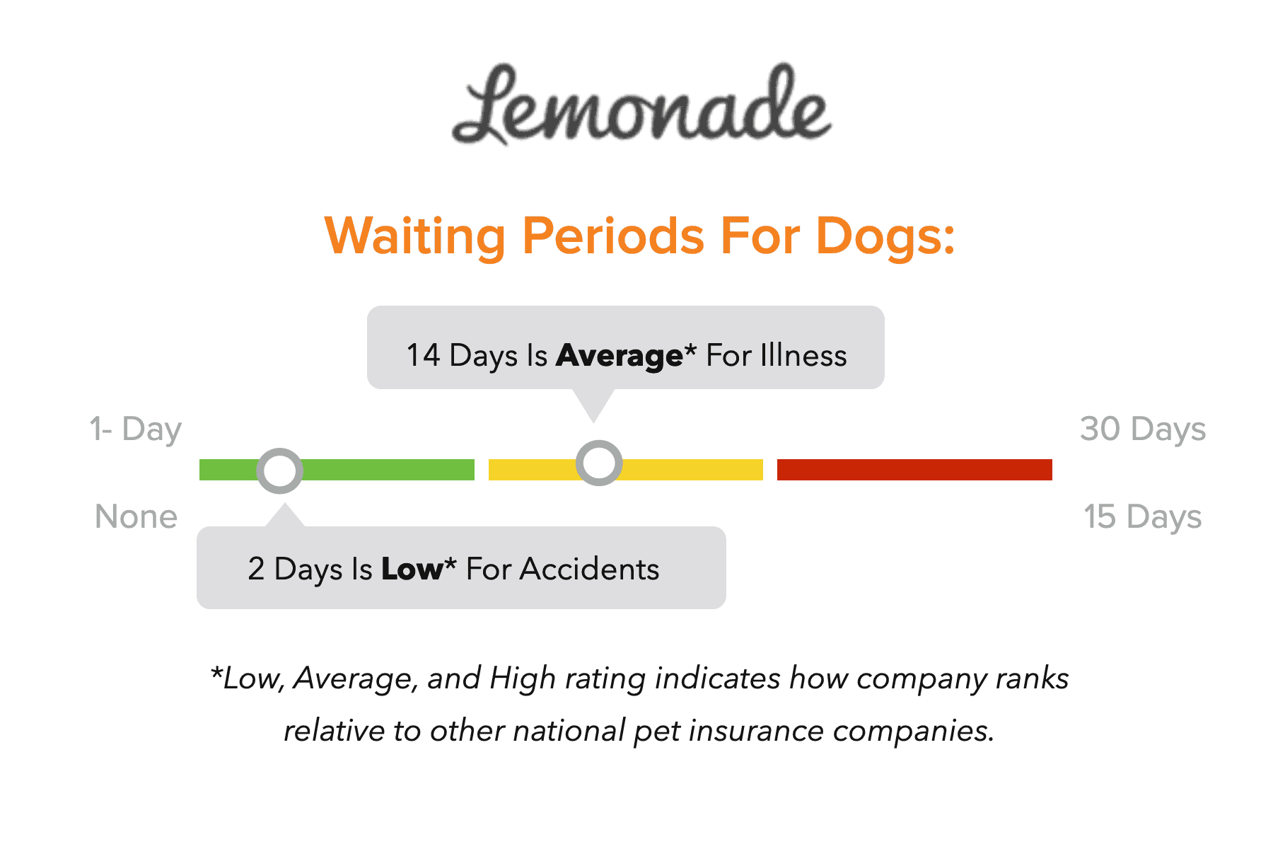 Lemonade Pet Insurance Waiting Period Graphic.