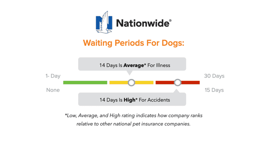 Nationwide Pet Insurance waiting periods