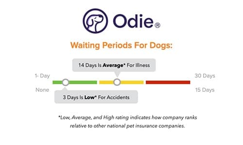Odie waiting period chart