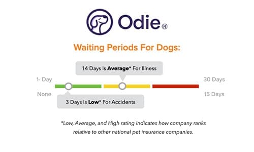 Odie Pet Insurance Waiting Period Chart