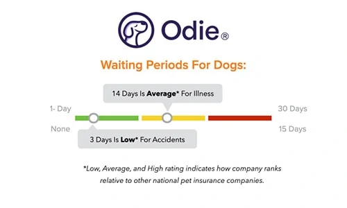 Odie waiting period chart