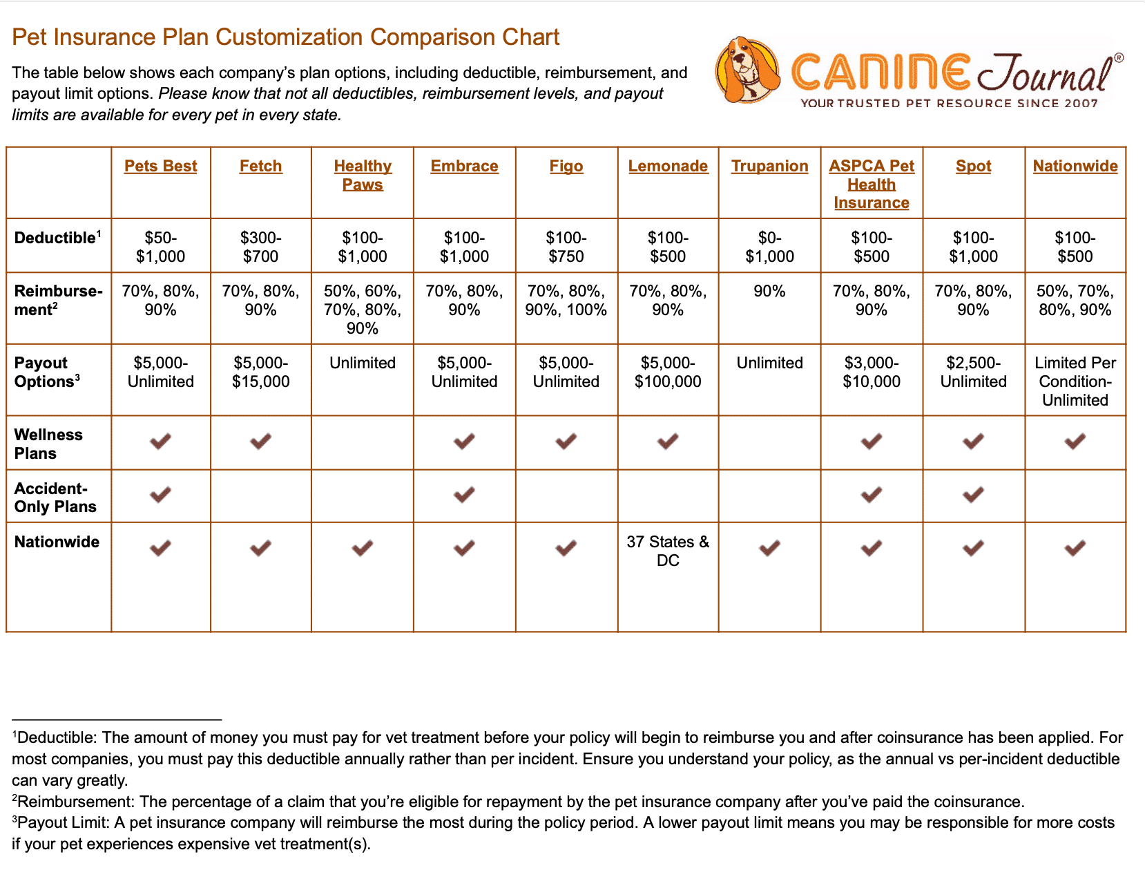 Pet insurance comparison chart.