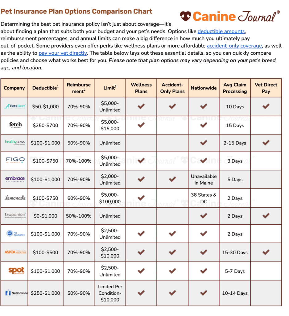 pet insurance comparison chart screenshot march 2025 png