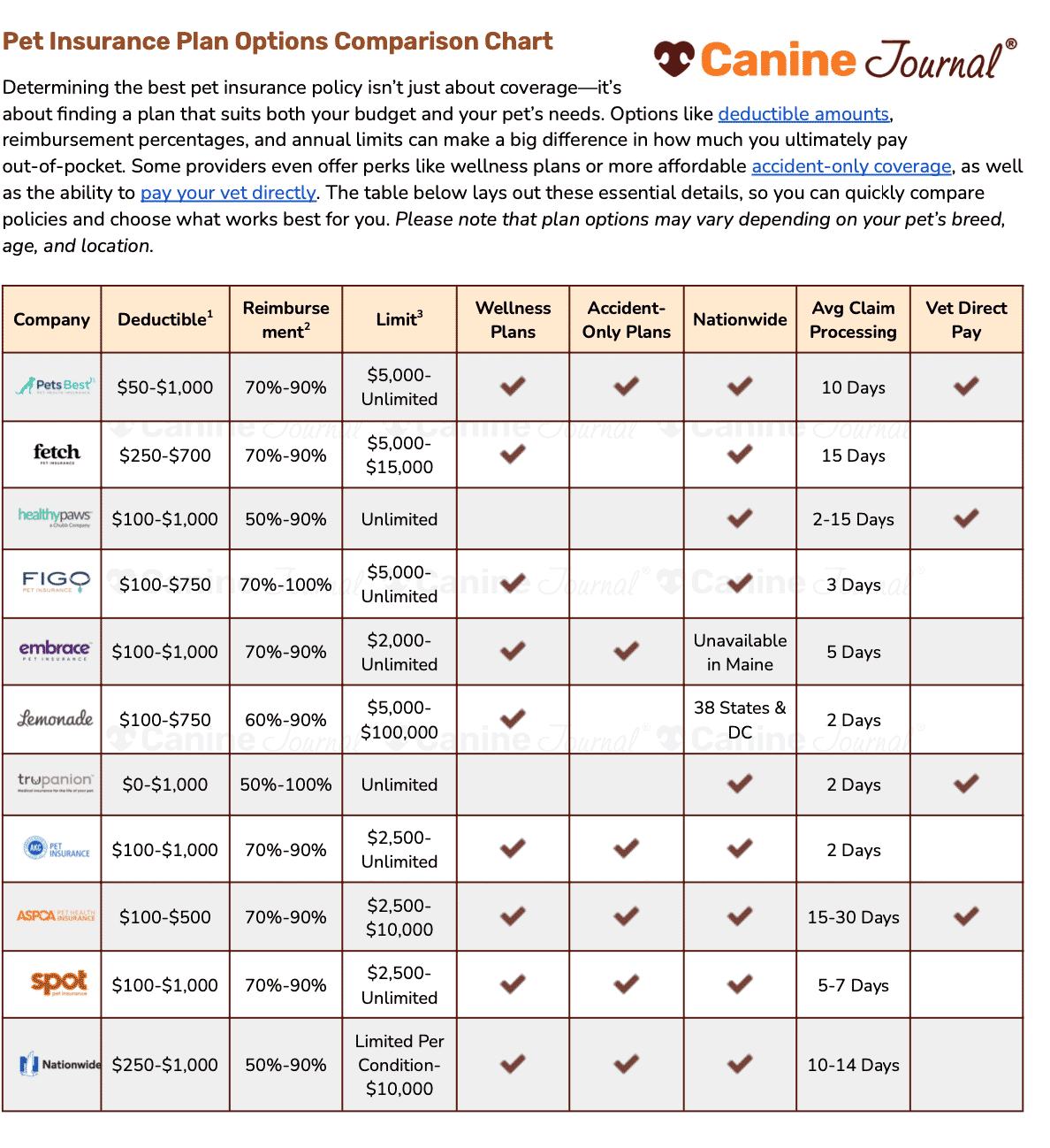 pet insurance comparison chart screenshot march 2025 png