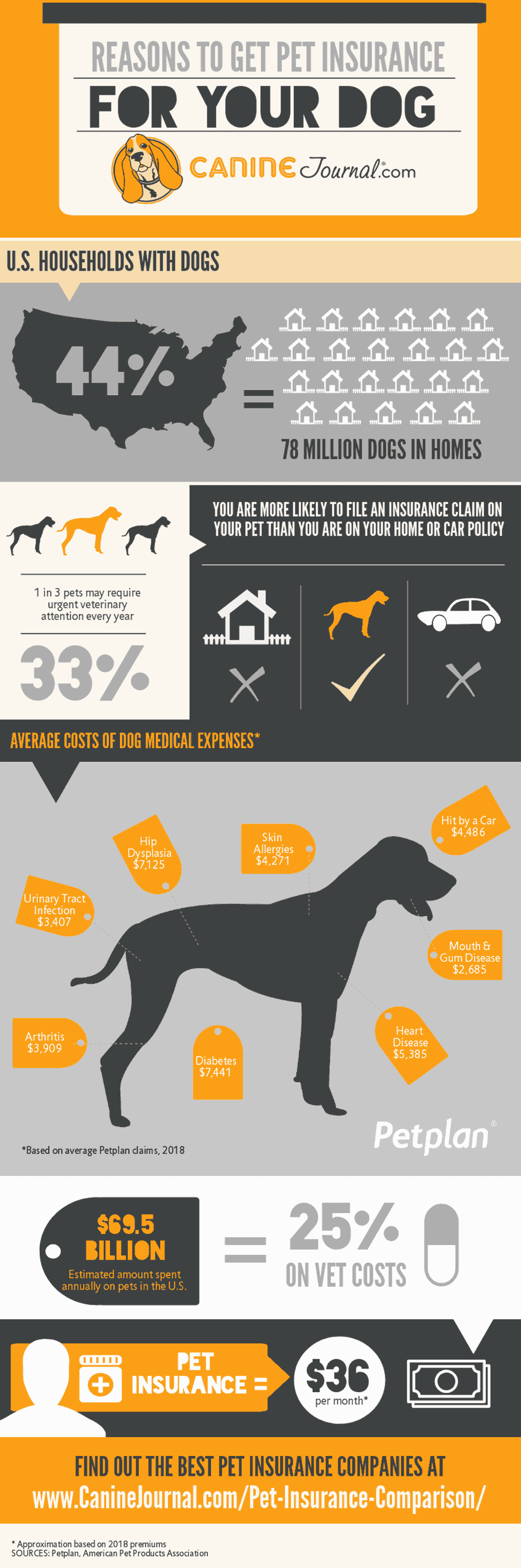 Dog Insurance Comparison Chart