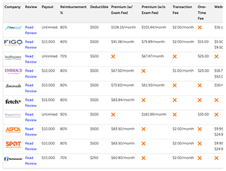 Compare Pet Insurance Providers Side-By-Side