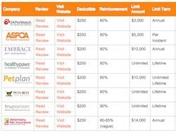 Pet Insurance Comparison Chart 2017