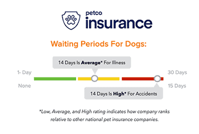 Petco Insurance Waiting Periods