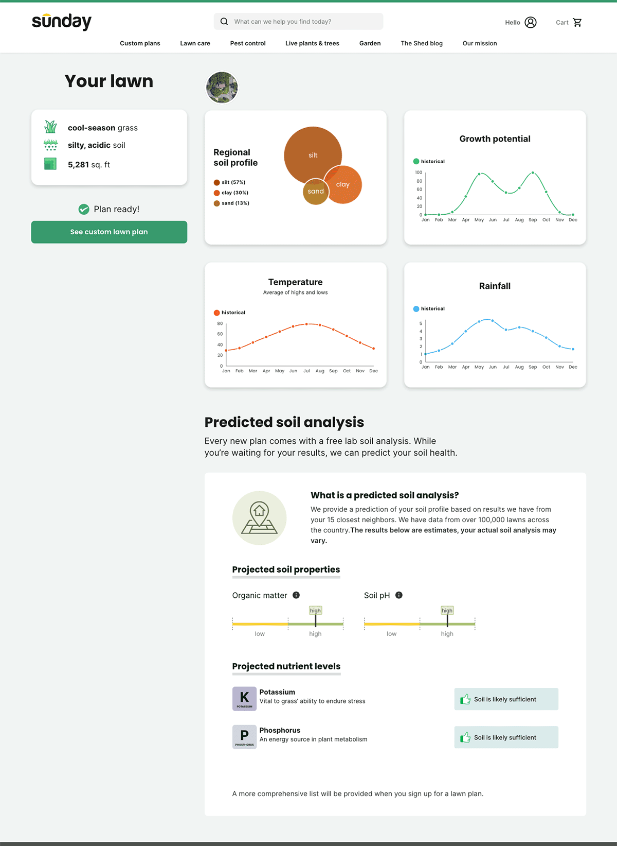 Sunday Lawn Care Yard Analysis Screenshot showing your lawn's regional soil profile, growth potential, temperature, rainfall, and predicted soil analysis properties and nutrient levels.