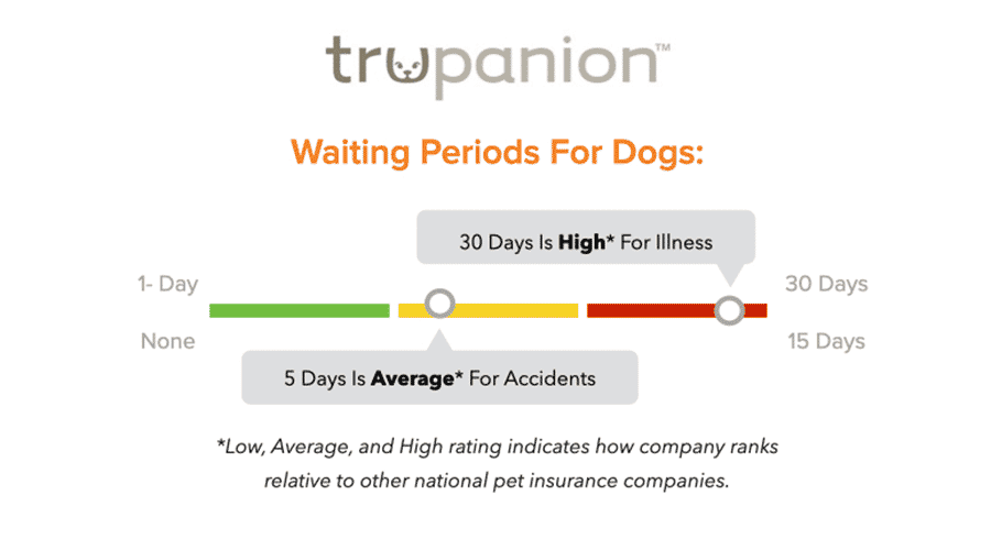 Trupanion Pet Insurance waiting periods