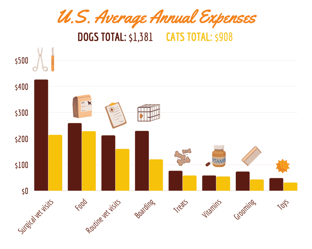 How Much Do Americans Spend On Pets?