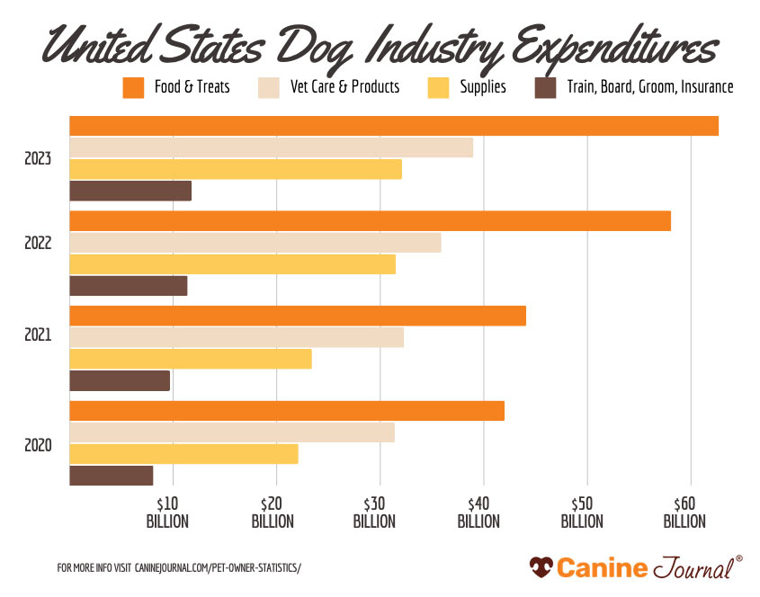 US pet industry spending per year.