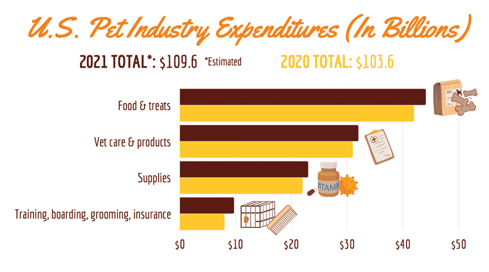 Dog Expenditures 2020 vs 2021