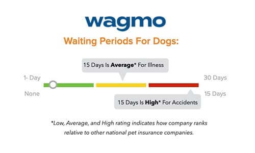 Wagmo Pet Insurance waiting periods